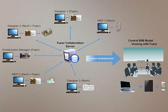 fuzor2016中文破解版 BIM虚拟实现漫游软件 适用Revit2014/Revit2015/Revit2016