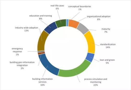 用大数据告诉你全球各国是如何研究和应用BIM的 BIM视界 第1张