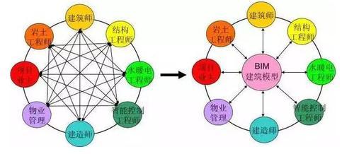 BIM正在掀起一场建筑业信息革命，别说跟你没关系 BIM视界 第1张