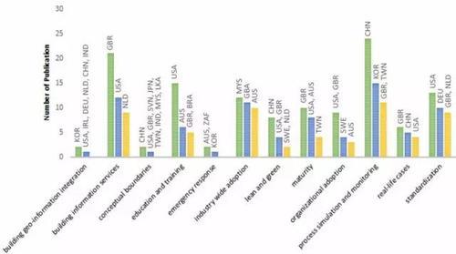 用大数据告诉你全球各国是如何研究和应用BIM的 BIM视界 第2张