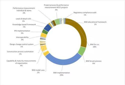 用大数据告诉你全球各国是如何研究和应用BIM的 BIM视界 第3张