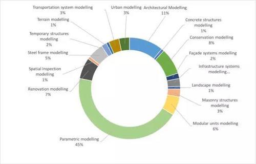 用大数据告诉你全球各国是如何研究和应用BIM的 BIM视界 第4张