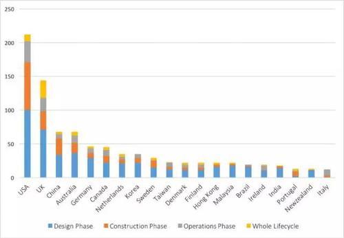 用大数据告诉你全球各国是如何研究和应用BIM的 BIM视界 第7张