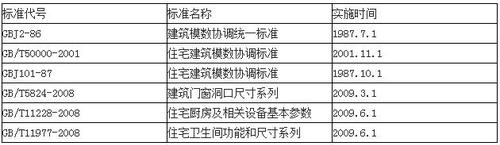 李晓明：模数协调与工业化住宅建筑 BIM视界 第1张