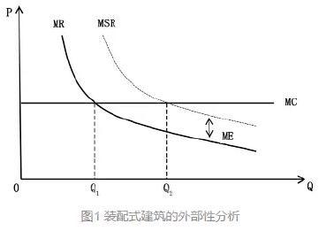 如何建立装配式建筑价格补偿机制？ BIM视界 第1张