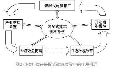 如何建立装配式建筑价格补偿机制？ BIM视界 第2张