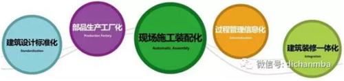 〝BIM+装配式〞，这才是地产企业未来的研发优势! BIM视界 第1张