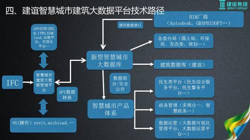 基于建筑大数据的智慧城市解决方案 BIM视界 第23张