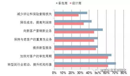 几张图告诉你，未来五年中国建筑行业信息化的发展趋势 BIM视界 第5张
