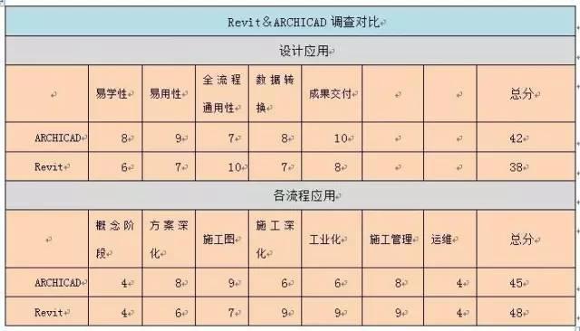 ​【BIM企业】Dream BIM Software ——ARCHICAD or Revit应用对比 BIM视界 第9张