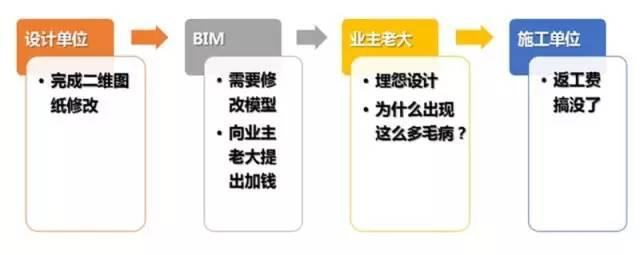 【BIM资讯】建筑工程搞BIM，出现如此尴尬的事情，请你看看怎么办？ BIM视界 第12张