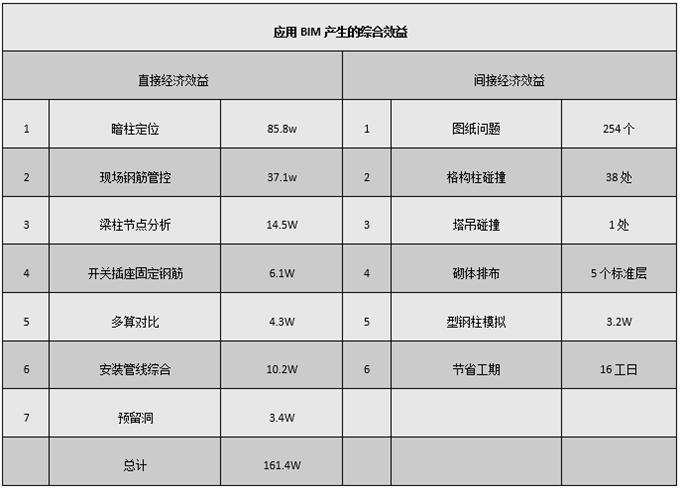 BIM案例分享|南通三建：恒大项目BIM实施成果报告（部分） BIM视界 第2张