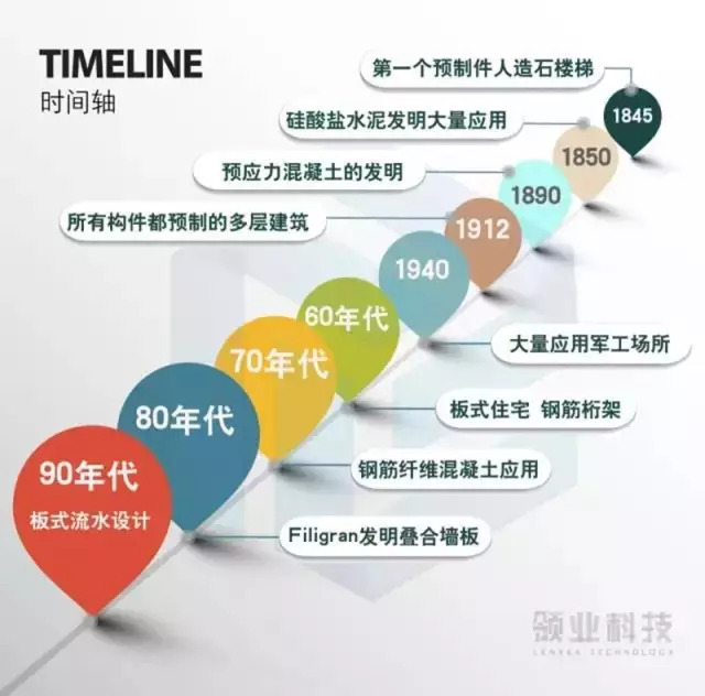 【装配式BIM】中国为何一心想学德国PC装配式建筑产业链？详解“建筑界最黑科技”前世 ... BIM视界 第1张