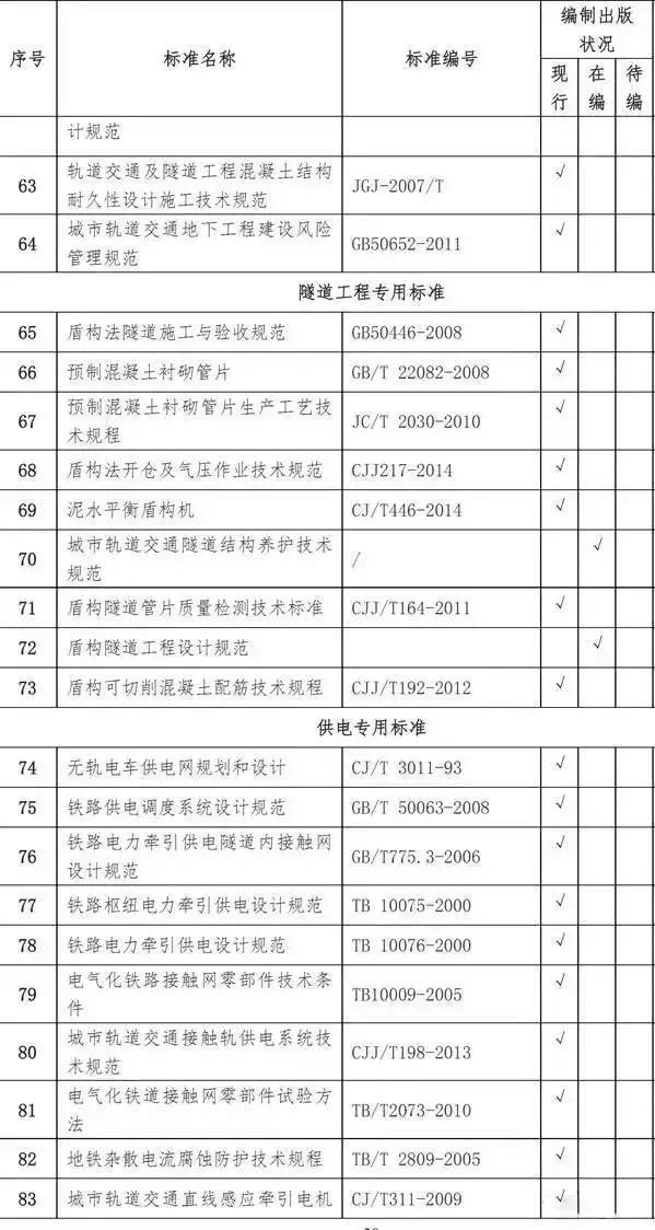 【BIM新闻】城市轨道交通工程标准清单一览 BIM视界 第4张