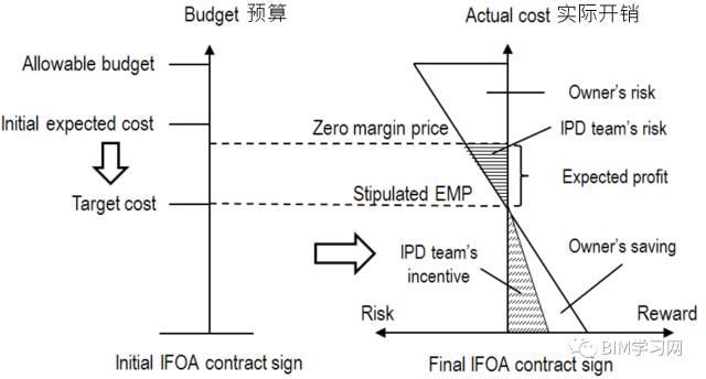 【BIM技术】IPD思想与BIM价值的天然统一 BIM视界 第2张