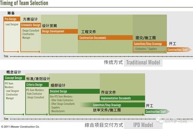 【BIM技术】IPD思想与BIM价值的天然统一 BIM视界 第4张