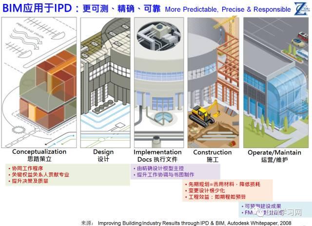 【BIM技术】IPD思想与BIM价值的天然统一 BIM视界 第5张