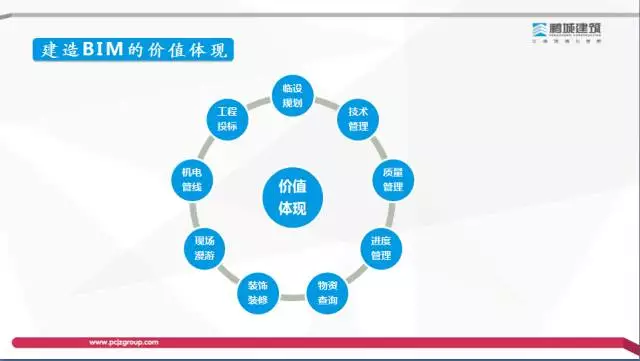 【BIM专家】李世钟：BIM技术在建造过程中的价值体现和盈利模式探索 BIM文库 第3张