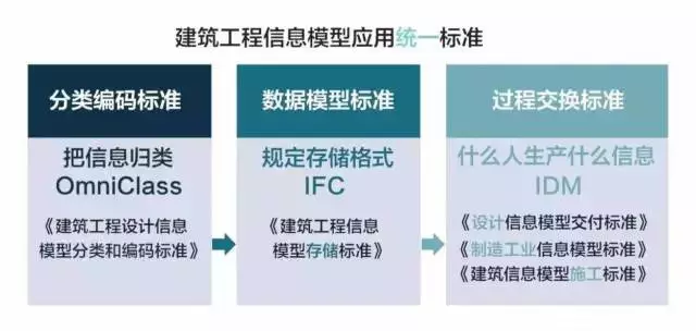 【BIM新闻】解读你所关心的：六本国家BIM标准体系计划中！ BIM视界 第2张
