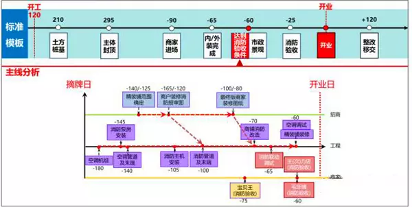 【BIM新闻】万达BIM总发包模块计划管控要点 BIM视界 第5张