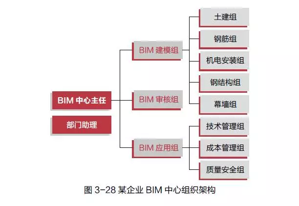 【BIM应用】BIM 成功应用路线图 BIM视界 第6张