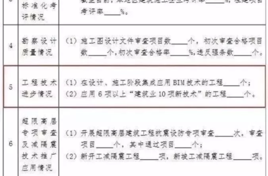 【BIM政策】住建部发布通报，BIM技术列入政绩考核-BIM建筑网