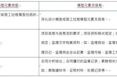 监理合同与信息管理BIM应用模型元素包含哪些?-BIM建筑网