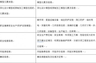 职业健康安全管理BIM应用模型元素包含哪些?-BIM建筑网