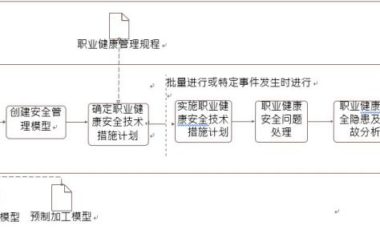 职业健康安全管理BIM应用内容包含哪些?-BIM建筑网