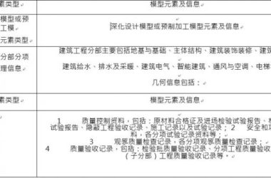 质量管理BIM应用模型元素包含哪些?-BIM建筑网