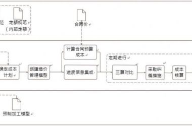 成本管理BIM应用内容包含哪些?-BIM建筑网