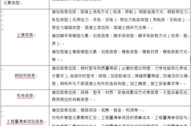 施工图预算BIM应用模型元素包含哪些?-BIM建筑网