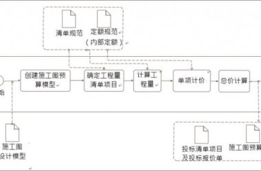 施工图预算BIM应用内容包含哪些?-BIM建筑网