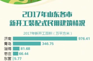 装配式|山东去年开工装配式民用建筑2428.18万平米-BIM建筑网
