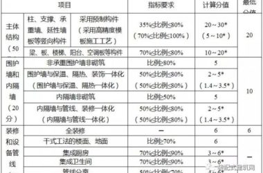 装配式|关于印发《重庆市装配式建筑装配率计算细则(试行)》的通知-BIM建筑网
