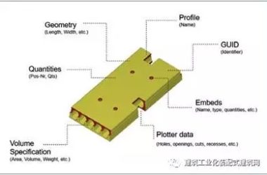 装配式|To BIM or not to BIM——预制混凝土行业的挑战:应用经验-BIM建筑网
