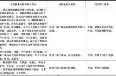 装配式|最新绿色施工推广应用技术有哪些?住建部发布征求意见稿!(涉及11大类,79项技术)-BIM建筑网