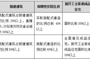 装配式|装配式建筑到底有多火？容量有多大……-BIM建筑网