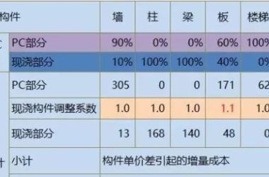 装配式|装配式增量成本的预测方法研究与详解(2.0版)-BIM建筑网