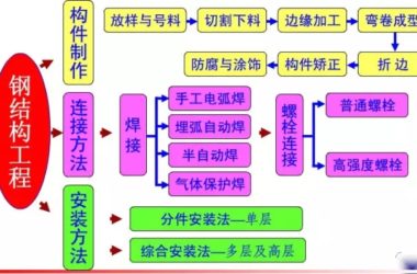 装配式|一文看懂:钢结构工程安装详细步骤-BIM建筑网