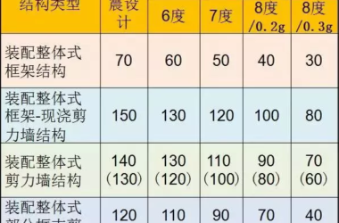 装配式|装配式混凝土结构如何设计,这些要点需要清楚!-BIM建筑网