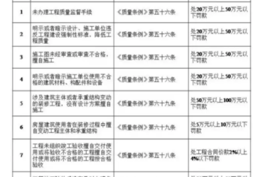 装配式|住建部:五方责任主体处罚细则!工程质量建设单位担首责!-BIM建筑网