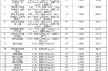 BIM与装配式|数说PC|2019年7月全国主要城市PC预制构件价格信息汇总-BIM建筑网