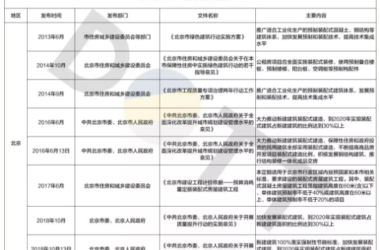 BIM与装配式|认知装配式市场趋势,摆脱“伐开心”!-BIM建筑网