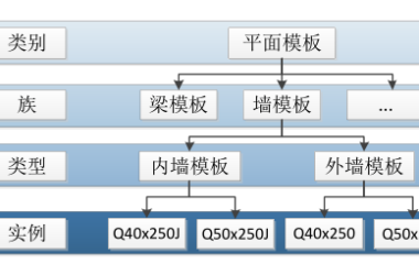 BIM技巧|Revit族介绍:Revit族的层级关系你知道吗?-BIM建筑网