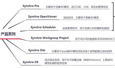 BIM问答|Synchro 4D是什么软件？Synchro 4D主要功能介绍-BIM建筑网