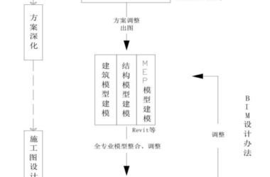 BIM问答|BIM协同设计流程是什么？适合我国建筑设计行业的BIM协同设计流程-BIM建筑网