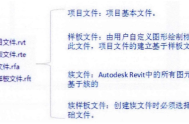 BIM技巧|Revit文件主要包括哪些?Revit的四种文件格式介绍-BIM建筑网