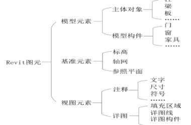 BIM技巧|Revit是什么软件?使用Revit进行设计工作时需要了解哪些术语?-BIM建筑网