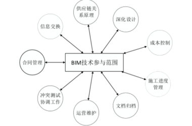 BIM问答|BIM的重要性有哪些？为什么BIM受到了业界的高度重视？-BIM建筑网